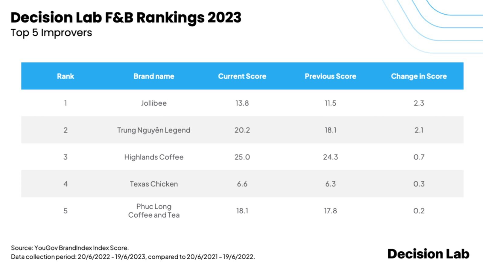 Top 10 ThươNg HiệU F&Amp;B TạI ViệT Nam NăM 2023: Highlands Coffee, Trung NguyêN Legend, PhúC Long đềU đứNg Sau MộT HãNg Gà RáN - ẢNh 3.