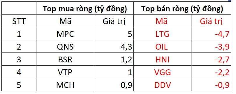 KhốI NgoạI BáN RòNg HơN 350 Tỷ đồNg Trong PhiêN Vn-Index GiảM MạNh - ẢNh 3.