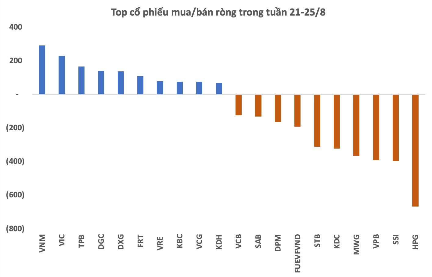 KhốI NgoạI BáN RòNg GầN 1.800 Tỷ đồNg XuyêN SuốT 5 PhiêN TuầN Qua, BáN MạNh Ba Cổ PhiếU đầU NgàNh &Amp;Quot;Bank, ChứNg, ThéP&Amp;Quot; - ẢNh 2.