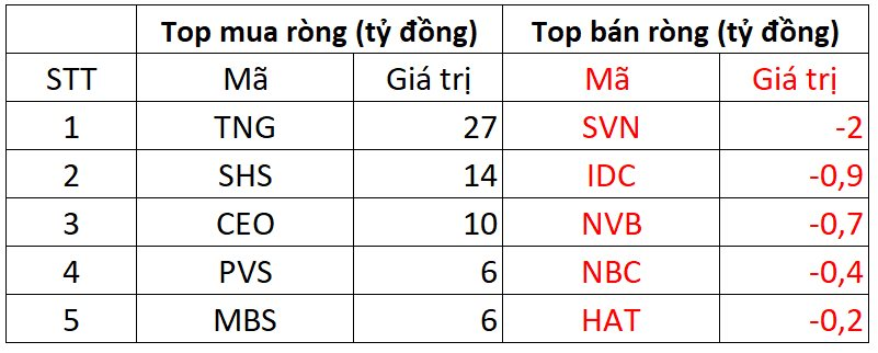 KhốI NgoạI BấT Ngờ Mua RòNg HơN 560 Tỷ đồNg, Gom MạNh Cổ PhiếU đầU NgàNh ChứNg KhoáN Và BấT độNg SảN - ẢNh 2.