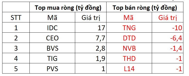 KhốI NgoạI BáN RòNg HơN 700 Tỷ đồNg Trong PhiêN Vn-Index BiếN độNg MạNh - ẢNh 2.