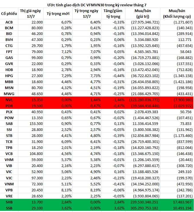 Nvl Và Pdr ChíNh ThứC Bị LoạI KhỏI Rổ Vn30, MộT Cổ PhiếU RờI NhóM Vnfinlead, Hai Quỹ Etf Quy Mô 13.000 Tỷ Sẽ Mua BáN Ra Sao Trong Kỳ Review TháNg 7? - ẢNh 2.