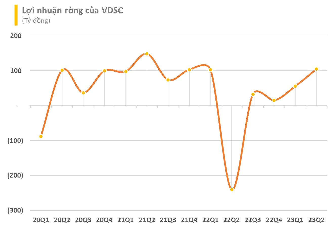 ChứNg KhoáN RồNg ViệT (Vdsc) BáO LãI TrăM Tỷ Trong Quý 2, HoàN ThàNh 76% MụC TiêU LợI NhuậN Sau NửA NăM - ẢNh 3.