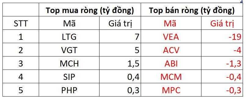 KhốI NgoạI BấT Ngờ Mua RòNg HơN 560 Tỷ đồNg, Gom MạNh Cổ PhiếU đầU NgàNh ChứNg KhoáN Và BấT độNg SảN - ẢNh 3.