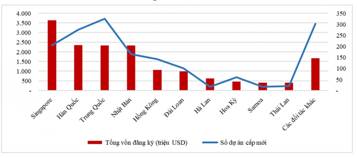 Singapore DẫN đầU Về RóT VốN Fdi VàO ViệT Nam 7 TháNg đầU NăM 2023 - ẢNh 2.