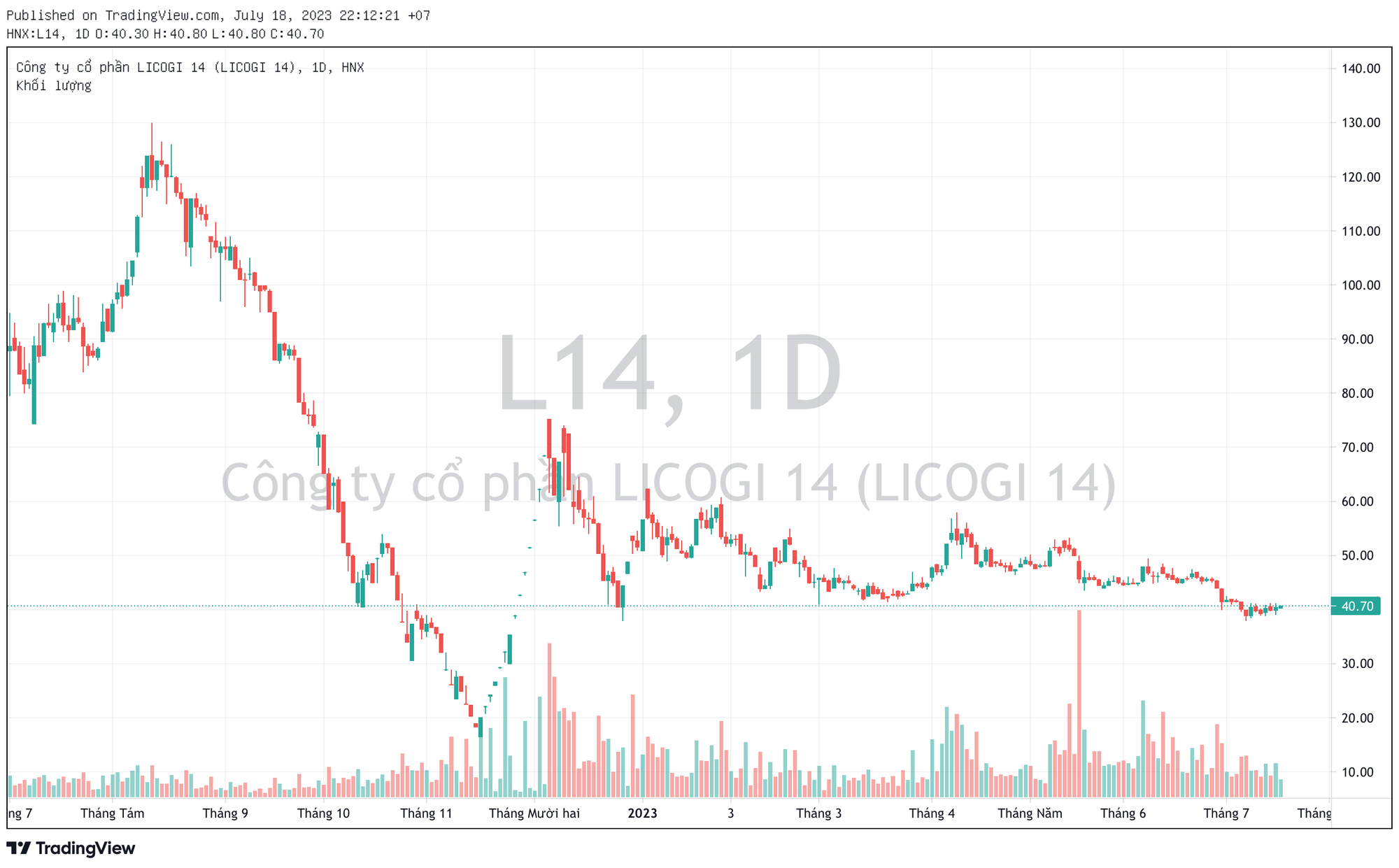 Licogi 14 (L14) Trở LạI đầU Tư HàNg ChụC Tỷ đồNg VàO Cổ PhiếU Khi &Amp;Quot;A7&Amp;Quot; RờI HĐQt - ẢNh 2.