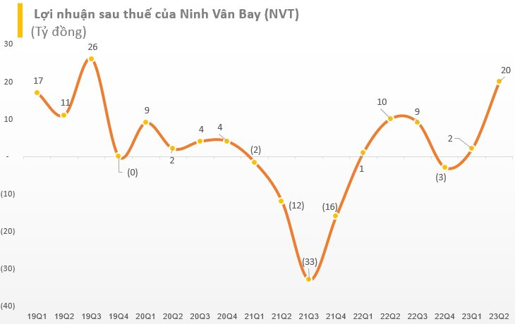 ChuỗI Nghỉ DưỡNg 5 Sao Do Hoa HậU NgọC HâN LàM SếP BáO LãI Cao NhấT 15 Quý - ẢNh 2.