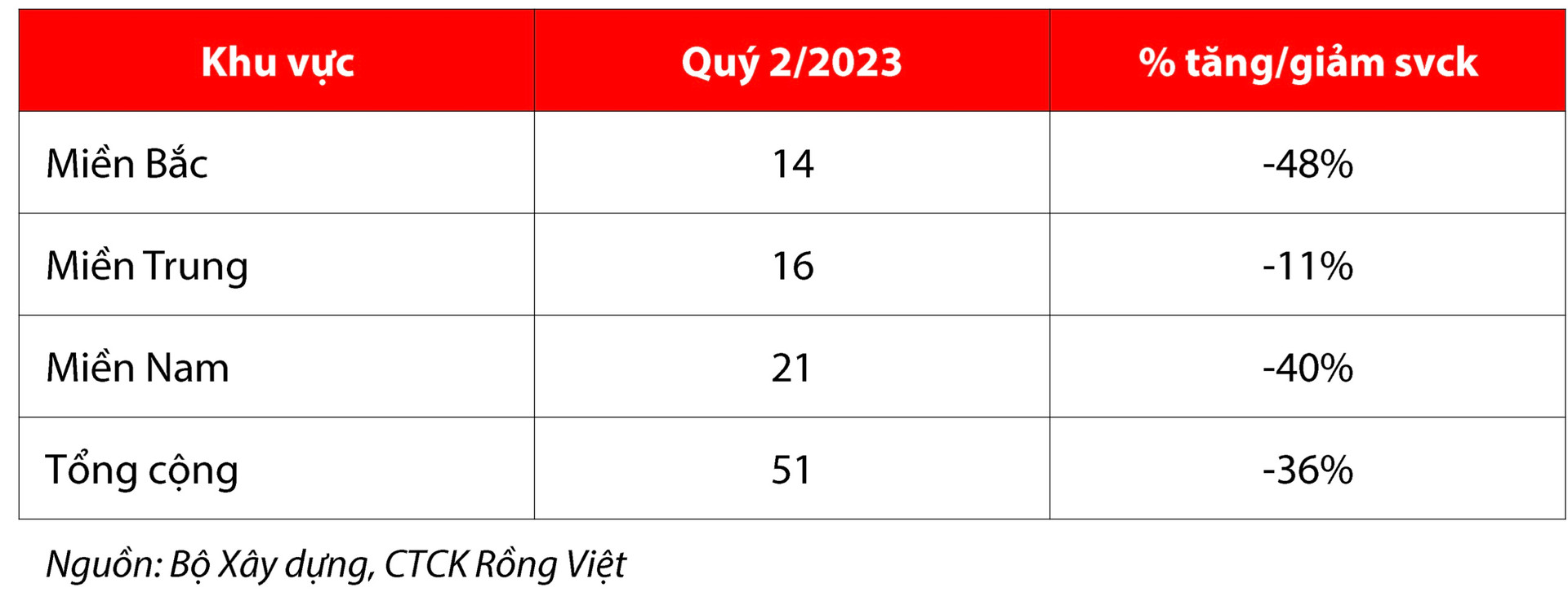 Vdsc: ThôNg Tư 10 Chỉ Là BướC đI TạM ThờI, Có TíNh Trì HoãN KéO DàI để Hỗ Trợ Doanh NghiệP BấT độNg SảN TáI CấU TrúC - ẢNh 3.