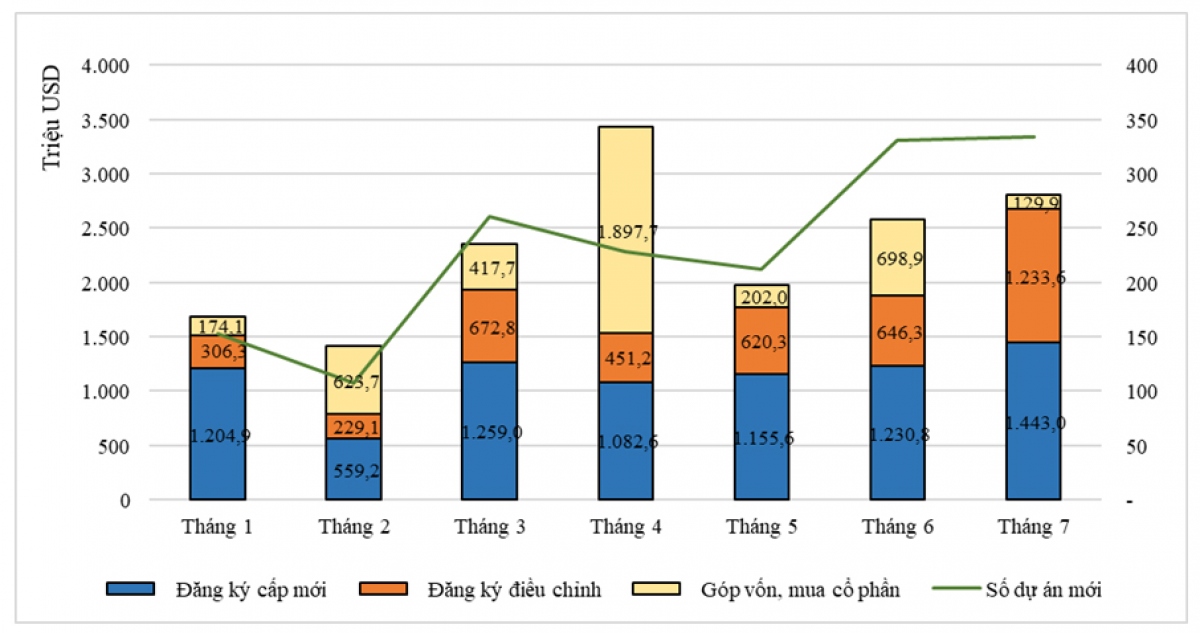 Singapore DẫN đầU Về RóT VốN Fdi VàO ViệT Nam 7 TháNg đầU NăM 2023 - ẢNh 1.