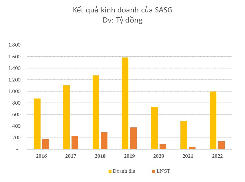 Him Lam KhôNg CòN Là Cổ đôNg LớN TạI PhụC Vụ MặT đấT SàI GòN (Sgn) Sau HơN 1 TháNg, Giá BáN Ra Ngang Giá GốC Mua VàO - ẢNh 3.