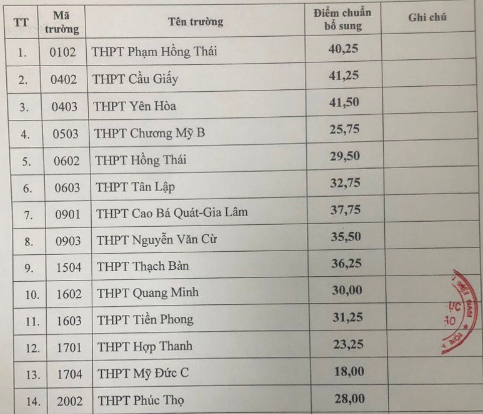 31 TrườNg ở Hà NộI Hạ đIểM ChuẩN VàO LớP 10 - ẢNh 2.