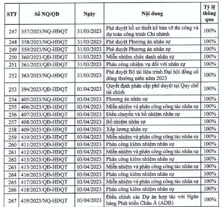 6 TháNg &Amp;Quot;BậN RộN&Amp;Quot; CủA HĐQt Lpbank: LiêN TụC SắP XếP LạI NhâN Sự, Chi ThưởNg, đIềU ChỉNh LươNg - ẢNh 1.