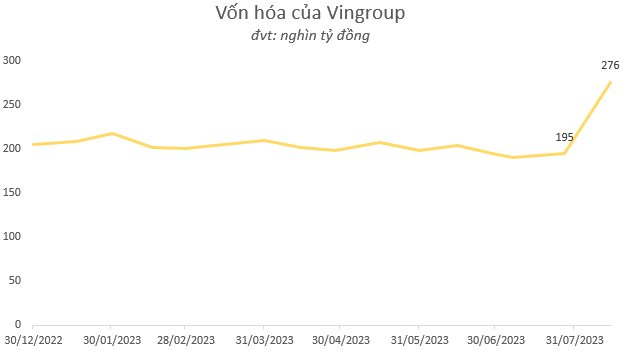 TăNg 42% Trong 2 TuầN, VốN Hoá CủA Vingroup đã Ngang BằNg Giá Trị PhầN Sở HữU TạI Vinfast TrướC ThềM NiêM YếT - ẢNh 2.