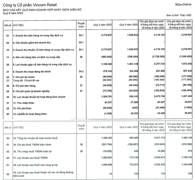 Vincom Retail: Lnst 6 TháNg TăNg 76% LêN HơN 2.000 Tỷ đồNg - ẢNh 2.