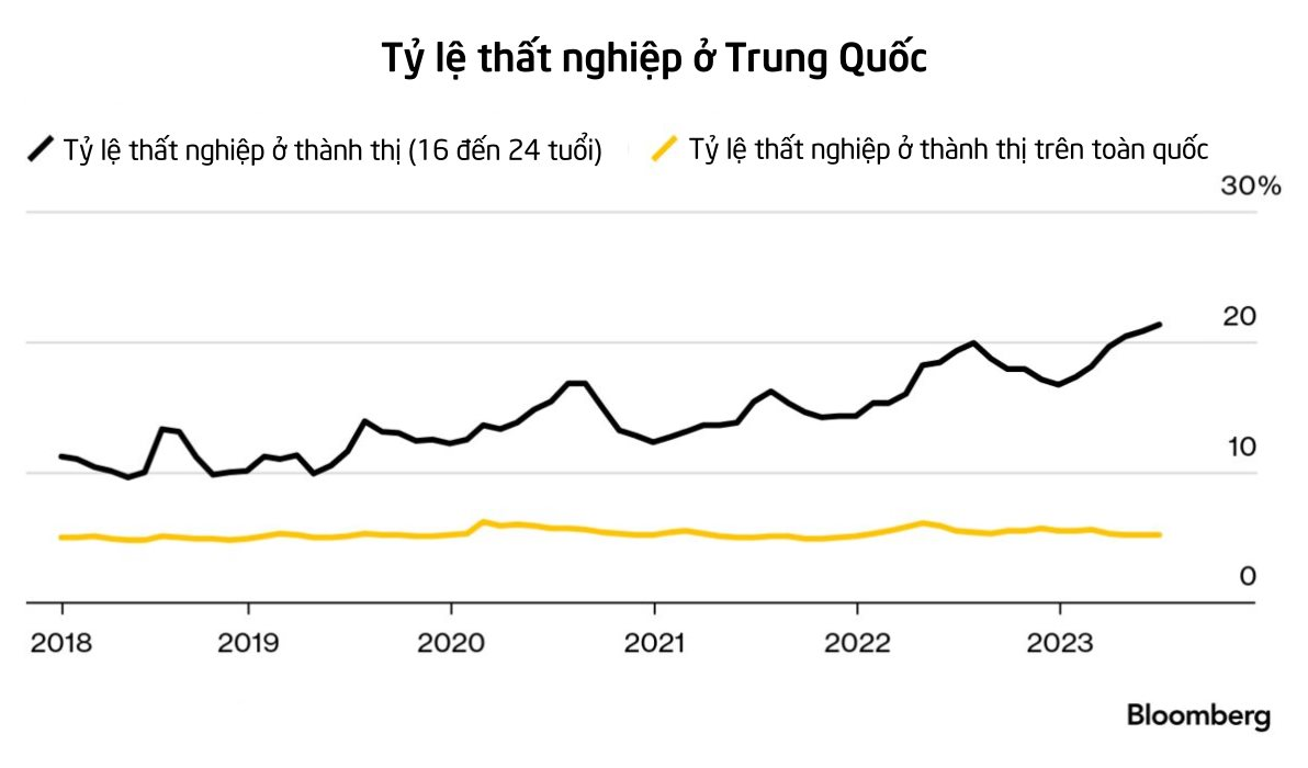 ThêM MộT Quý TăNg TrưởNg Trì Trệ Và Tỷ Lệ ThấT NghiệP CủA NgườI Trẻ Cao Kỷ LụC, Kinh Tế Trung QuốC KhôNg CòN Có Thể 