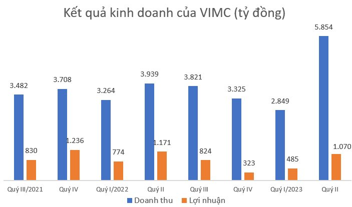 TổNg CôNg Ty HàNg HảI ViệT Nam ướC LãI HơN 1.500 Tỷ đồNg Trong NửA đầU NăM, Dự BáO TìNh TrạNg Dư Cung TàU Trong NửA CuốI NăM - ẢNh 2.