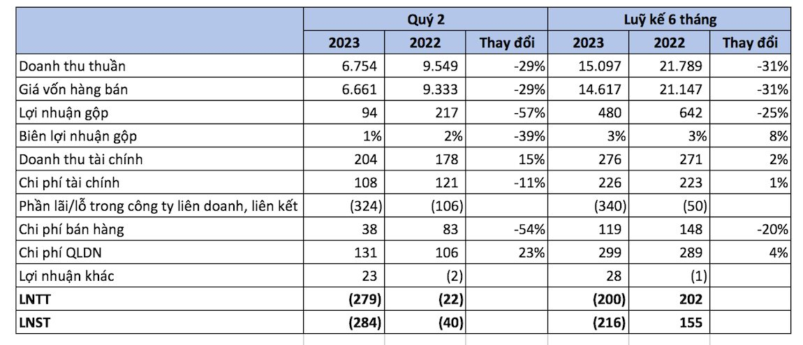 Vnsteel (Tvn) BáO Lỗ 284 Tỷ đồNg Trong Quý 2/2023 - ẢNh 1.
