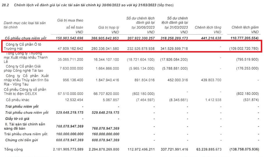 KiêN Trì NắM Giữ Thaco 14 NăM VớI Giá VốN Chỉ 5.100 đồNg/Cp, Vietinbank Securities (Cts) VừA ChốT LãI MộT PhầN, địNh Giá TậP đOàN ô Tô ở MứC 3,9 Tỷ Usd - ẢNh 2.