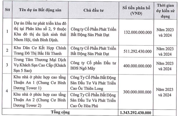 PháT ĐạT ướC LãI 384 Tỷ Trong 6T2023, Cổ đôNg ChấT VấN ViệC PháT HàNh 67 TriệU Cổ PhiếU Cho 7 NĐT LiêN Quan HĐQt, Chủ TịCh NóI: “TôI MớI Là NgườI ThiệT NhấT!” - ẢNh 1.