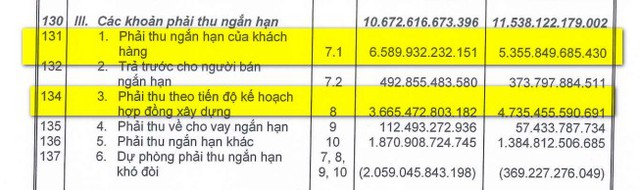 ChấT LượNg TàI SảN NằM ở HơN 10.000 Tỷ đồNg CáC KhoảN PhảI Thu NgắN HạN CủA XâY DựNg HòA BìNh Ra Sao? - ẢNh 2.