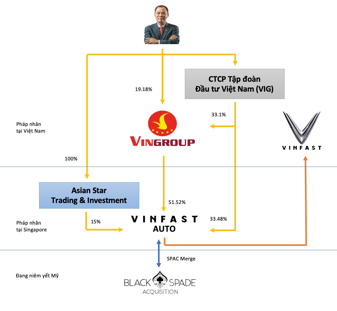 TăNg 42% Trong 2 TuầN, VốN Hoá CủA Vingroup đã Ngang BằNg Giá Trị PhầN Sở HữU TạI Vinfast TrướC ThềM NiêM YếT - ẢNh 3.