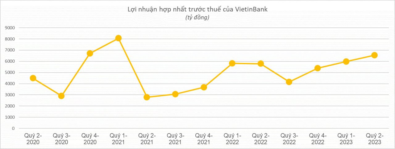 LợI NhuậN CủA Vietinbank TăNg TrưởNg Quý Thứ 4 LiêN TiếP - ẢNh 1.