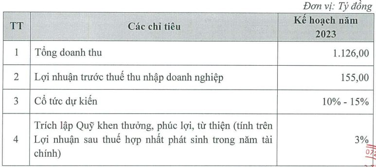 ĐHcĐ Taseco Airs (Ast): LêN Kế HoạCh LợI NhuậN NăM 2023 GấP 4 LầN NăM TrướC - ẢNh 1.