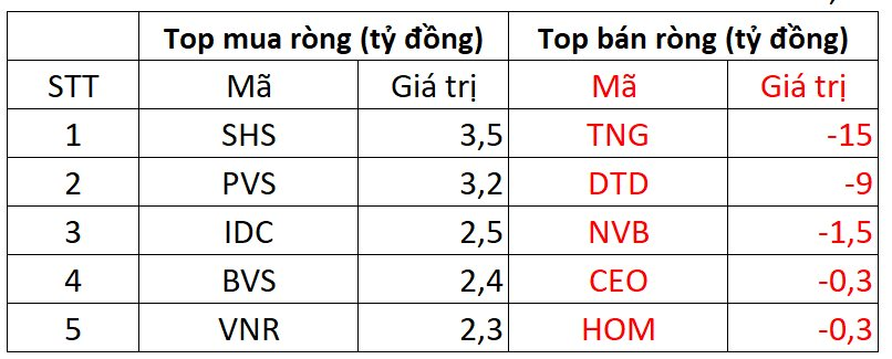 KhốI NgoạI BáN RòNg HơN 350 Tỷ đồNg Trong PhiêN Vn-Index GiảM MạNh - ẢNh 2.