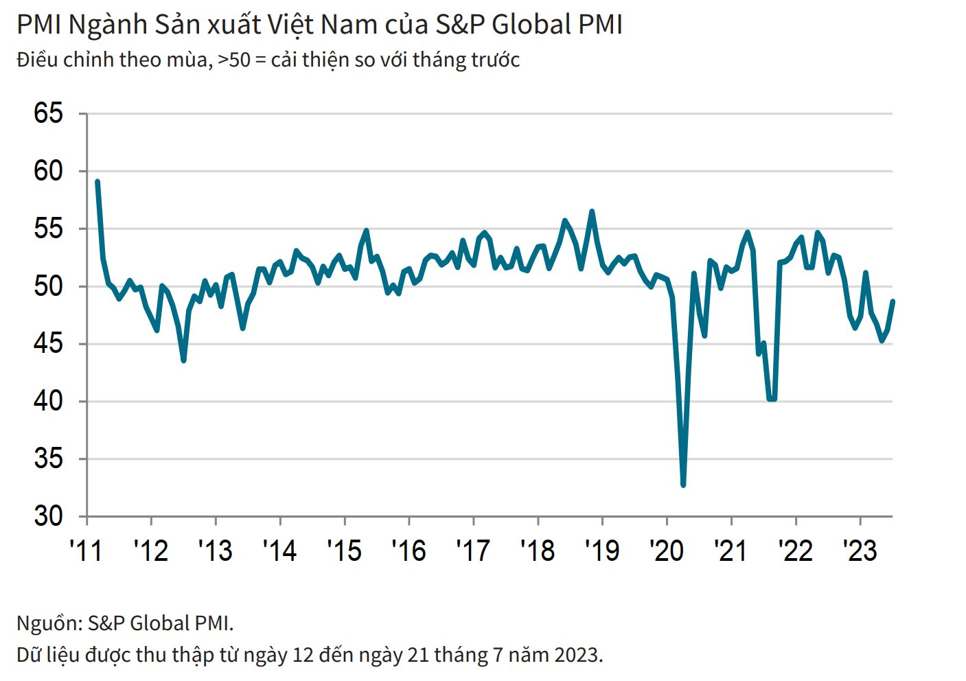 Pmi ViệT Nam TháNg 7/2023 TiếP TụC TăNg LêN MứC 48,7 đIểM, ChuyêN Gia NóI Gì? - ẢNh 1.