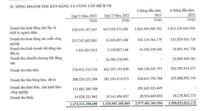 &Amp;Quot;ÔNg LớN&Amp;Quot; NgoàI NgàNh “LấN SâN” Sang BấT độNg SảN, BấT Ngờ Có Doanh Thu TăNg VọT Từ địA ốC - ẢNh 3.