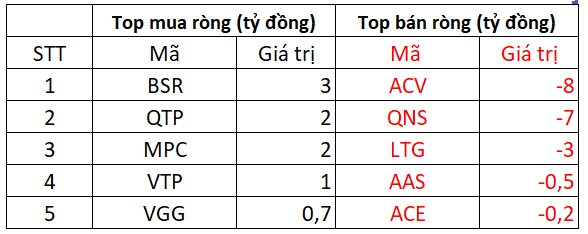 TrướC Kỳ Nghỉ Lễ, KhốI NgoạI Mua RòNg MạNh Tay GầN 500 Tỷ đồNg - ẢNh 3.