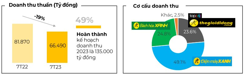 Doanh Thu TháNg 7 CủA Thế GiớI Di ĐộNg (Mwg) HồI PhụC LêN GầN 10.000 Tỷ, BáCh HóA Xanh LêN MứC Cao NhấT Trong VòNg 2 NăM - ẢNh 3.