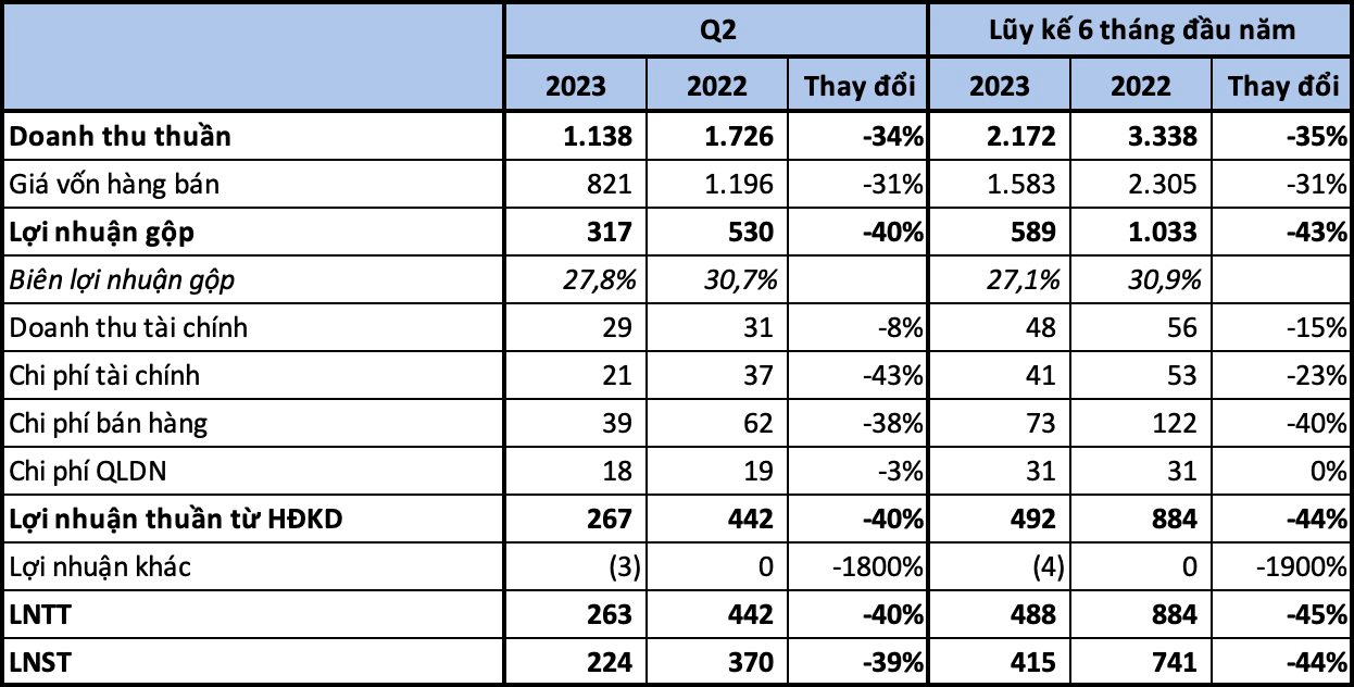 LợI NhuậN Quý 2 CủA Vicostone GiảM 40% So VớI CùNg Kỳ, VẫN Cao NhấT 4 Quý - ẢNh 2.