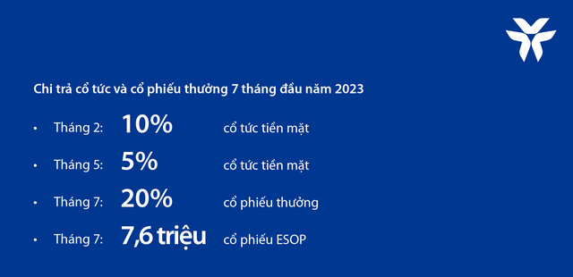 Vib: LợI NhuậN 6 TháNg đầU NăM 2023 TăNg 12%, Roe đạT 29% - ẢNh 4.