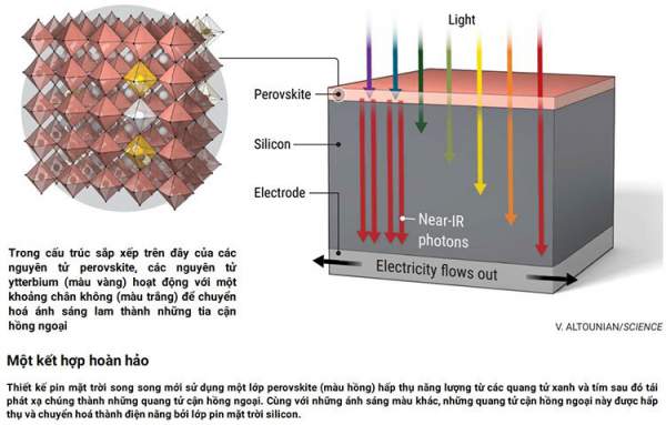 Các Nhà Khoa Học Đã Tạo Ra Loại Pin Mặt Trời Kép Như &Quot;Bánh Sandwich&Quot; 3