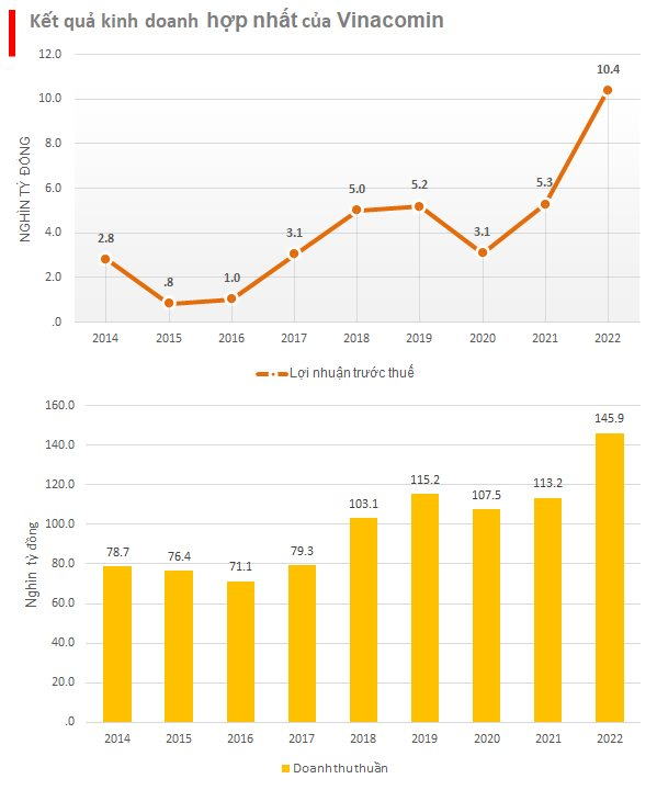 Kho BáU VàNg đEn TăNg Giá Phi Mã, LợI NhuậN Vinacomin TăNg GấP đôI, LầN đầU VượT MốC 10.000 Tỷ đồNg - ẢNh 2.