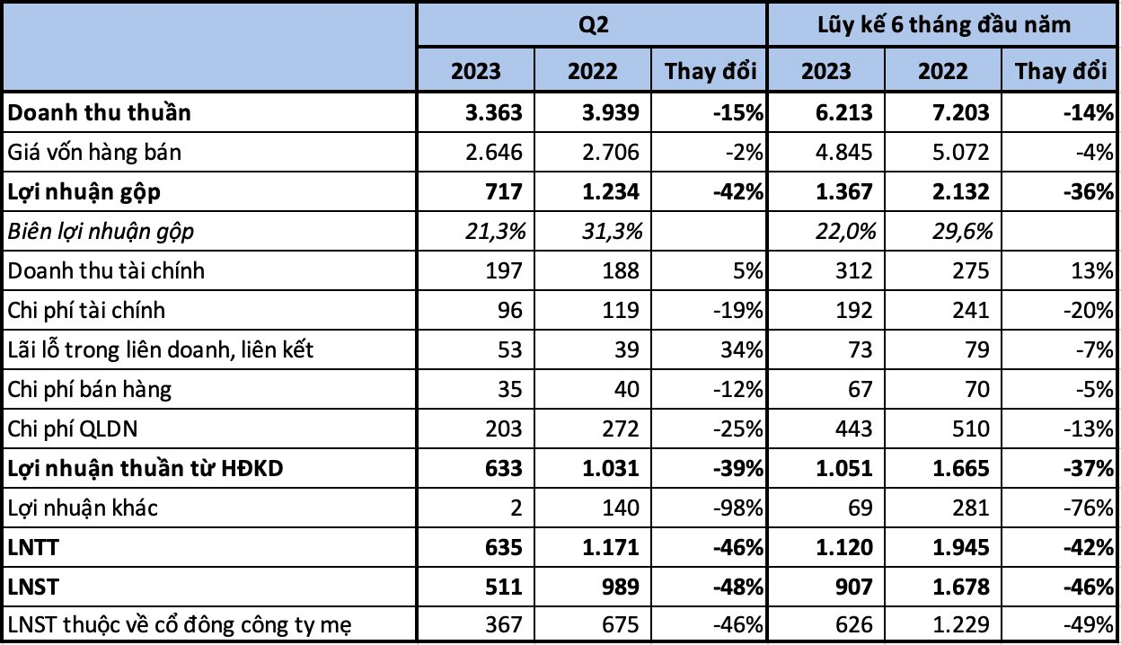 “Gã KhổNg Lồ” NgàNh Logistic BáO LãI Quý 2 GiảM 48%, CòN Lỗ Luỹ Kế HơN 800 Tỷ đồNg - ẢNh 1.