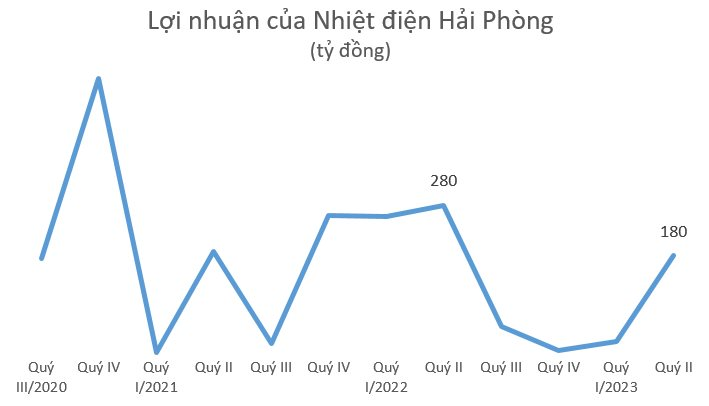 NhiệT đIệN HảI PhòNg: Lnst Quý 2/2023 GiảM 35% So VớI CùNg Kỳ NhưNg Quay Trở LạI MứC LãI TrêN TrăM Tỷ Sau 3 Quý Thê ThảM - ẢNh 2.