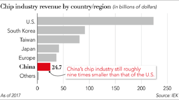 Thị Trường Chip: Trung Quốc Đang Đe Dọa Intel, Samsung Và Tsmc 2