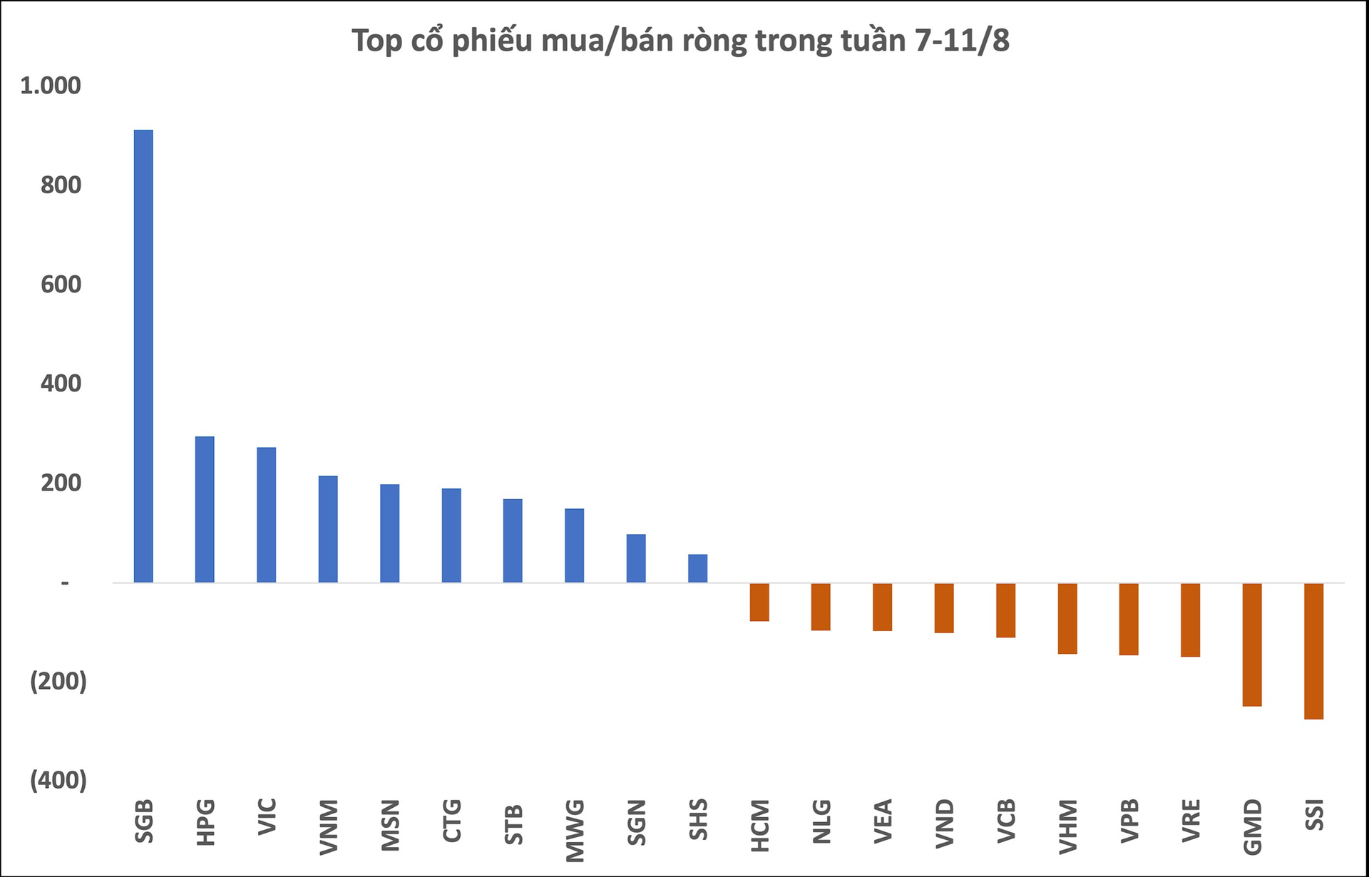 TuầN 7-11/8: KhốI NgoạI BấT Ngờ Chi GầN NghìN Tỷ Mua RòNg MộT Cổ PhiếU NgâN HàNg, Hpg Và Vic CũNg đượC &Amp;Quot;Gom&Amp;Quot; MạNh - ẢNh 2.