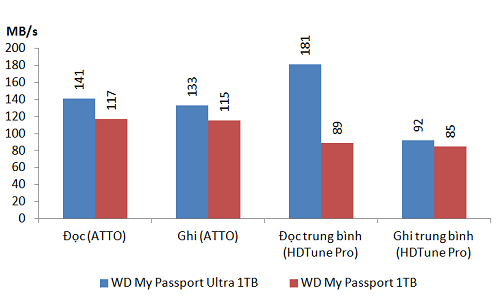 Ổ Cứng Di Động Wd My Passport Ultra 2017: Đẹp Và Nhanh Hơn 5