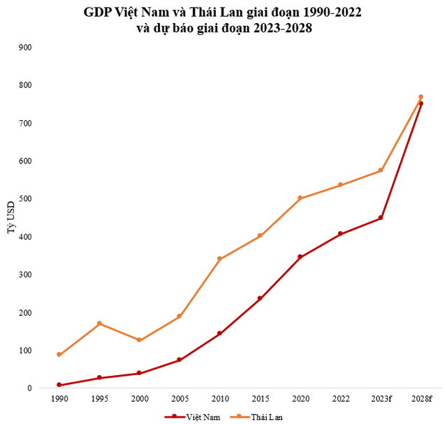 Gdp TừNg BằNg 1/10 TháI Lan NhưNg ViệT Nam đượC Dự BáO BắT KịP Trong 5 NăM NữA - ẢNh 1.