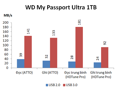 Ổ Cứng Di Động Wd My Passport Ultra 2017: Đẹp Và Nhanh Hơn 6