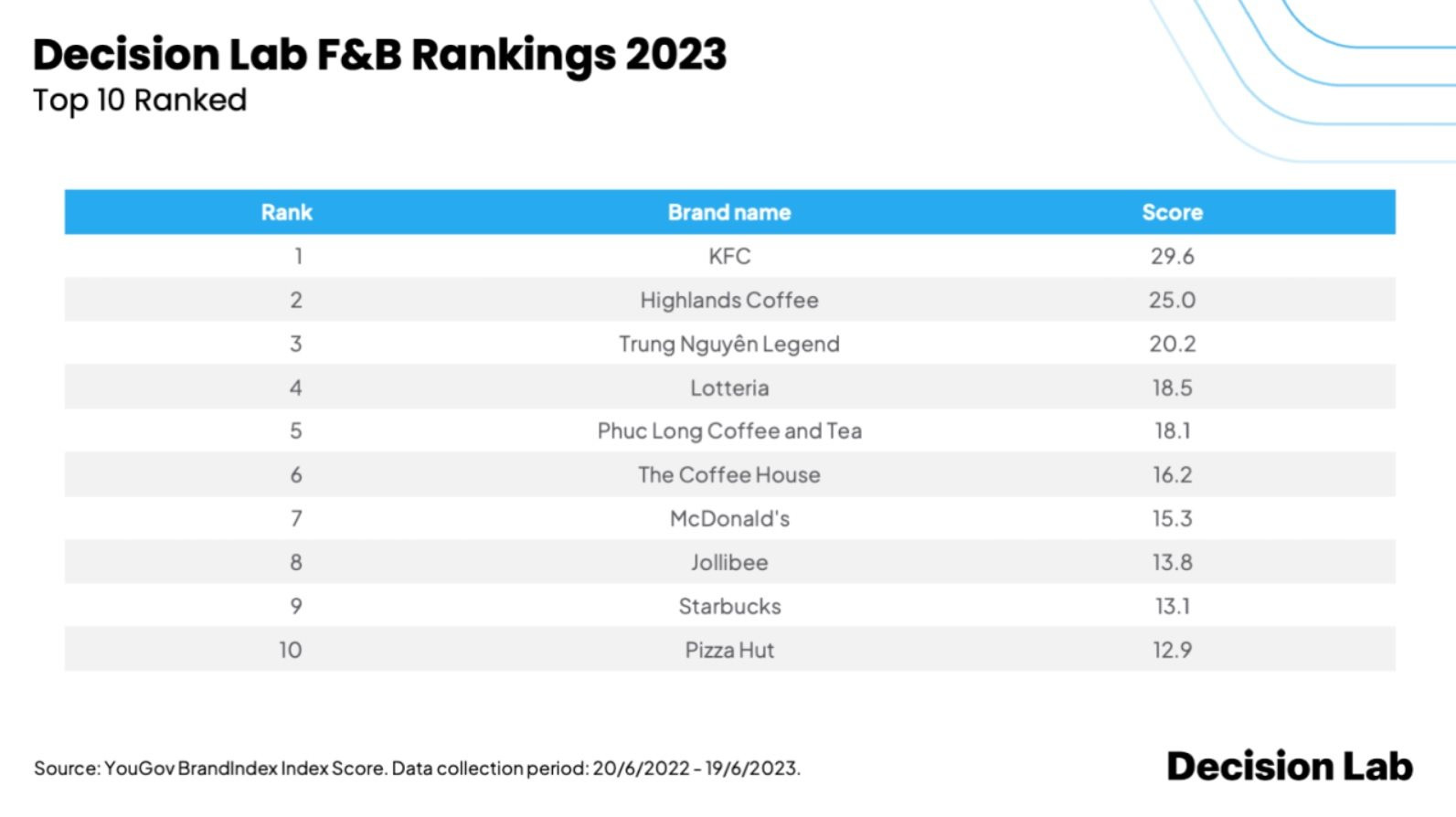 Top 10 ThươNg HiệU F&Amp;B TạI ViệT Nam NăM 2023: Highlands Coffee, Trung NguyêN Legend, PhúC Long đềU đứNg Sau MộT HãNg Gà RáN - ẢNh 2.