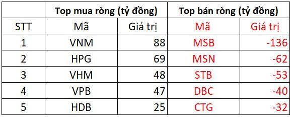 PhiêN 20/7: KhốI NgoạI BáN RòNg HơN TrăM Tỷ đồNg TạI MộT Cổ PhiếU NgâN HàNg - ẢNh 2.