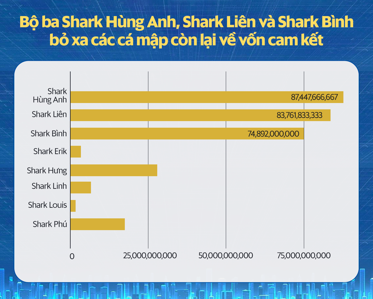 TổNg KếT Shark Tank ViệT MùA 5: Cam KếT đầU Tư 305 Tỷ, ThựC RóT Chỉ HơN 46 Tỷ đồNg, Shark LiêN VàO NhóM &Amp;Quot;TrắNg Tay&Amp;Quot; CùNg Shark Linh, Shark Phú - ẢNh 2.