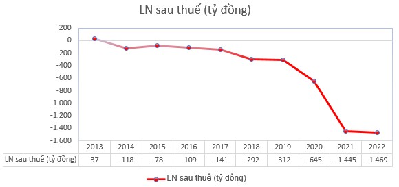 10 NăM HoạT độNg ở ViệT Nam, BảO HiểM Sun Life Lỗ TớI 9 NăM, Sau Khi HợP TáC Bancassurance Lỗ CàNg NặNg - ẢNh 2.