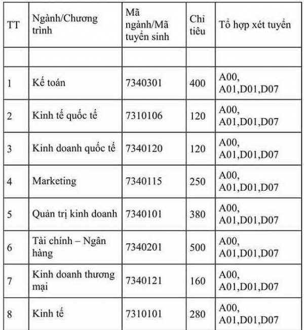 Đh Kinh Tế Quốc Dân Đưa Môn Văn, Sử, Địa, Sinh Vào Tổ Hợp Xét Tuyển 1