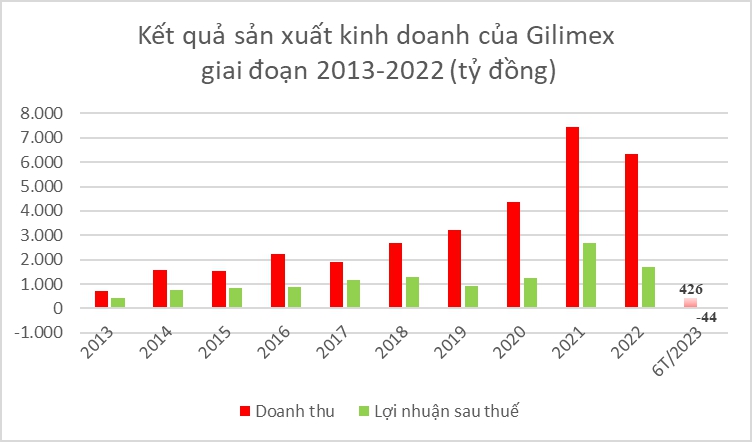 Gilimex LiêN TiếP ThiệT HạI Sau Khi Amazon Thu HẹP đơN HàNg - ẢNh 2.