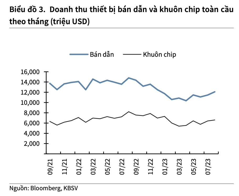 ĐộNg LựC Từ NgàNh CôNg NghiệP BáN DẫN HàNg TrăM Tỷ Usd, Cổ PhiếU Doanh NghiệP SảN XuấT Photpho VàNg LớN NhấT ChâU Á LêN đỉNh MộT NăM - ẢNh 1.